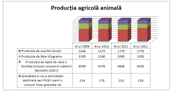 Producția agricolă animală