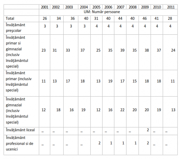 Tabelul nr. 2 Numărul total de cadre didactice din unităţile de învăţământ din comuna Dolhești pe trepte de învăţământ