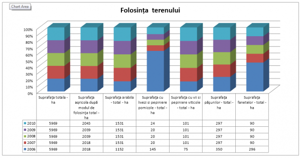 Evoluţia  suprafeţelor diferitelor categorii de folosinţă în comuna Dolhești