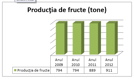 Producția de fructe