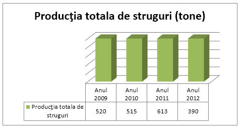 Producția de struguri