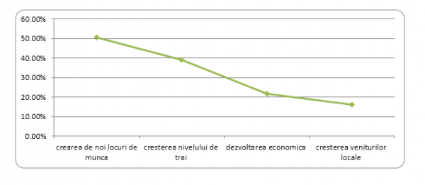 Percepția asupra dezvoltării locale în județul Iași