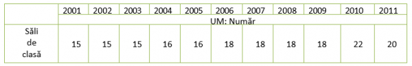 Tabelul nr. 3 Numărul sălilor de clasă și al cabinetelor școlare