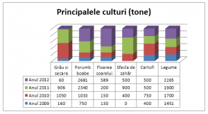 Evoluția producției medii la ha pentru principalele culturi agricole