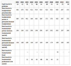 Tabelul nr.1 Evoluţia numărului de elevi pe trepte de învăţământ pentru intervalul 2001 - 2011