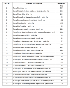 Modul de folosire al teritoriului comunei Dolhești la nivelul anului 2012